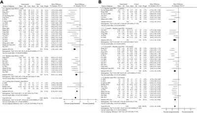 Glucose-lowering effect of berberine on type 2 diabetes: A systematic review and meta-analysis